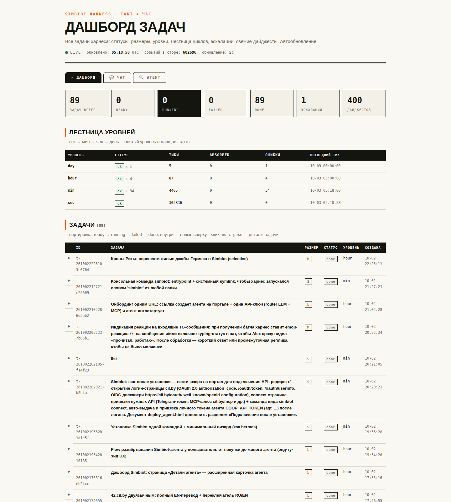 Simbiot dashboard — задача-лестница, статусы, дайджесты (живой продукт)